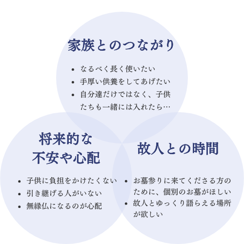 永代供養墓「あんしん」説明